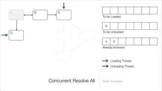 A   B       C
                                 To be Loaded


                                  B

G           E          D         To be Unloaded


                                  A     B

                                 Already browsed
            F

                                      Loading Thread
                                      Unloading Thread



        Concurrent Resolve All   Multi-Threaded
 