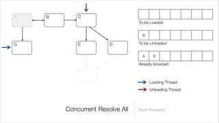 A   B       C
                                 To be Loaded


                                  B

G           E          D         To be Unloaded


                                  A     B

                                 Already browsed
            F

                                      Loading Thread
                                      Unloading Thread



        Concurrent Resolve All   Multi-Threaded
 