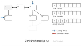 E     D
A   B       C
                                 To be Loaded


                                  B     C       G

G           E          D         To be Unloaded


                                  A     B       C   G

                                 Already browsed
            F

                                      Loading Thread
                                      Unloading Thread



        Concurrent Resolve All   Multi-Threaded
 