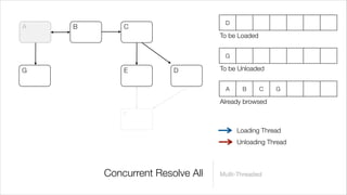 D
A   B       C
                                 To be Loaded


                                  G

G           E          D         To be Unloaded


                                  A     B       C   G

                                 Already browsed
            F

                                      Loading Thread
                                      Unloading Thread



        Concurrent Resolve All   Multi-Threaded
 