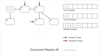 D
A   B       C
                                 To be Loaded


                                  G

G           E          D         To be Unloaded


                                  A     B       C   G

                                 Already browsed
            F

                                      Loading Thread
                                      Unloading Thread



        Concurrent Resolve All   Multi-Threaded
 