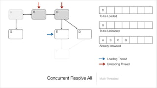 D
A   B       C
                                 To be Loaded


                                  G

G           E          D         To be Unloaded


                                  A     B       C   G

                                 Already browsed
            F

                                      Loading Thread
                                      Unloading Thread



        Concurrent Resolve All   Multi-Threaded
 
