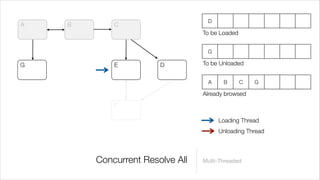 D
A   B       C
                                 To be Loaded


                                  G

G           E          D         To be Unloaded


                                  A     B       C   G

                                 Already browsed
            F

                                      Loading Thread
                                      Unloading Thread



        Concurrent Resolve All   Multi-Threaded
 