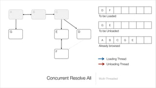 D     F
A   B       C
                                 To be Loaded


                                  G     E

G           E          D         To be Unloaded


                                  A     B       C   G    E

                                 Already browsed
            F

                                      Loading Thread
                                      Unloading Thread



        Concurrent Resolve All   Multi-Threaded
 