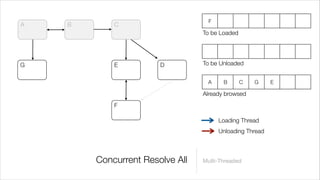 F
A   B       C
                                 To be Loaded




G           E          D         To be Unloaded


                                  A     B       C   G     E

                                 Already browsed
            F

                                       Loading Thread
                                       Unloading Thread



        Concurrent Resolve All   Multi-Threaded
 