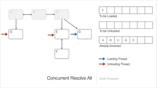 F
A   B       C
                                 To be Loaded




G           E          D         To be Unloaded


                                  A     B       C   G     E

                                 Already browsed
            F

                                       Loading Thread
                                       Unloading Thread



        Concurrent Resolve All   Multi-Threaded
 