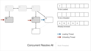 F
A   B       C
                                 To be Loaded




G           E          D         To be Unloaded


                                  A     B       C   G     E

                                 Already browsed
            F

                                       Loading Thread
                                       Unloading Thread



        Concurrent Resolve All   Multi-Threaded
 