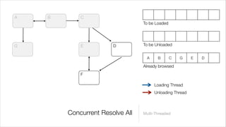 A   B       C
                                 To be Loaded




G           E          D         To be Unloaded


                                  A     B       C   G    E   D

                                 Already browsed
            F

                                      Loading Thread
                                      Unloading Thread



        Concurrent Resolve All   Multi-Threaded
 