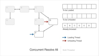A   B       C
                                 To be Loaded




G           E          D         To be Unloaded


                                  A     B       C   G    E   D

                                 Already browsed
            F

                                      Loading Thread
                                      Unloading Thread



        Concurrent Resolve All   Multi-Threaded
 
