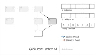 A   B       C
                                 To be Loaded




G           E          D         To be Unloaded


                                  A     B       C   G    E   D   F

                                 Already browsed
            F

                                      Loading Thread
                                      Unloading Thread



        Concurrent Resolve All   Multi-Threaded
 