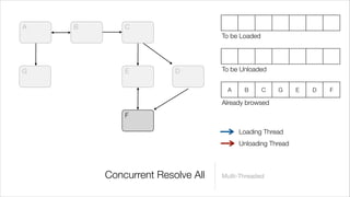 A   B       C
                                 To be Loaded




G           E          D         To be Unloaded


                                  A     B       C   G    E   D   F

                                 Already browsed
            F

                                      Loading Thread
                                      Unloading Thread



        Concurrent Resolve All   Multi-Threaded
 