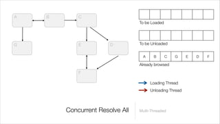 A   B       C
                                 To be Loaded




G           E          D         To be Unloaded


                                  A     B       C   G    E   D   F

                                 Already browsed
            F

                                      Loading Thread
                                      Unloading Thread



        Concurrent Resolve All   Multi-Threaded
 