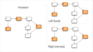 A           B       C


        Ancestor
                                                    D
                                            E
                            G


A   B            C

                         Left (local)       F



                     D
             E
G                           A           B       C




             F
                                                    D
                                            E
                            G




                                            F
                         Right (remote)
 