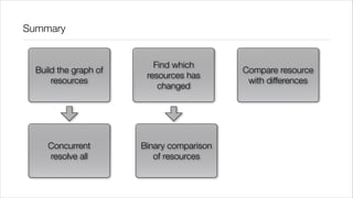 Summary


                          Find which
  Build the graph of                       Compare resource
                        resources has
      resources                             with differences
                           changed




     Concurrent        Binary comparison
     resolve all          of resources
 