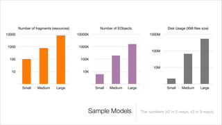 Number of fragments (resources)              Number of EObjects                   Disk Usage (XMI files size)
10000                                     10000K                                1000M


1000                                      1000K
                                                                                 100M

 100                                       100K

                                                                                  10M
   10                                       10K



          Small    Medium      Large               Small   Medium   Large                 Small    Medium      Large




                                               Sample Models                The numbers (x2 in 2-ways, x3 in 3-ways)
 