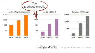 The
                               promised millions
        Number of fragments (resources)              Number of EObjects                   Disk Usage (XMI files size)
10000                                     10000K                                1000M


1000                                      1000K
                                                                                 100M

 100                                       100K

                                                                                  10M
   10                                       10K



          Small    Medium      Large               Small   Medium   Large                 Small    Medium      Large




                                               Sample Models                The numbers (x2 in 2-ways, x3 in 3-ways)
 