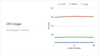 Small        Medium         Large

                                          120




                                           90



CPU Usage




                             Time (sec)
                                           60

Some changes in 1 resource

                                           30




                                                1                  10                   100
                                                            number of changes
 