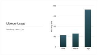 600




                                       450




                      Max Heap (MiB)
Memory Usage
                                       300

Max Heap (-Xmx512m)



                                       150




                                        0
                                             Small   Medium   Large
 