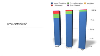 Model Resolving        Scope Narrowing    Matching
                    Differencing           Post-Process

                                                                   100 %




                                                                  75 %

Time distribution
                                                                 50 %




                                                                 25 %




                     Small                                      0 %
                                      Nominal
                                                      Large
 