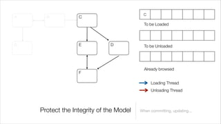 C
A     B           C
                                           To be Loaded



G                 E           D            To be Unloaded




                                           Already browsed
                  F

                                              Loading Thread
                                              Unloading Thread



    Protect the Integrity of the Model   When committing, updating...
 
