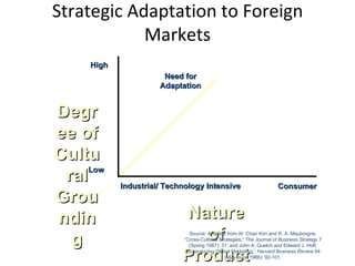 Strategic Adaptation to Foreign Markets Low High Industrial/ Technology Intensive Consumer Need for Adaptation Degree of Cultural Grounding Nature of Product Source: Adapted from W. Chan Kim and R. A. Mauborgne, “Cross-Cultural Strategies,”  The Journal of Business Strategy  7 (Spring 1987): 31; and John A. Quelch and Edward J. Hoff, “Customizing Global Marketing,”  Harvard Business Review  64 (May-June 1986): 92-101. 