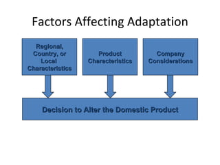Factors Affecting Adaptation Regional, Country, or Local  Characteristics Product Characteristics Company Considerations Decision to Alter the Domestic Product 