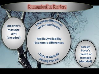 Exporter’s massage sent (encoded) Foreign buyer’s receipt of massage (decoded) 