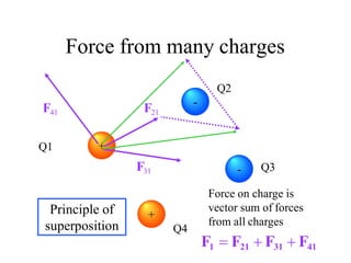 Force from many charges
+
F41
F31
F21
Q1
-
Q2
+
Q4
- Q3
Force on charge is
vector sum of forces
from all charges
F1  F21  F31  F41
Principle of
superposition
 