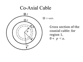 Co-Axial Cable
Cross section of the
coaxial cable: for
region 1,
0 < p < a,
 