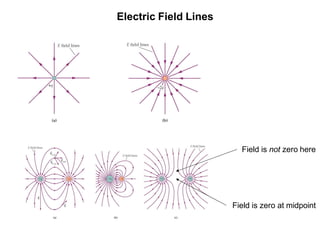 Field is zero at midpoint
Field is not zero here
Electric Field Lines
 