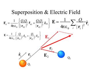 Superposition & Electric Field
E1
Q1
r̂1 r1
Q2
r2
E2

i
i
i
i
r̂
| r |
1 Q
2
0
E 
4


 02

02
0 2
01
01
 0 1
0
0
ˆ
|2
ˆ
|2
r
|r
F 
1 Q Q
r
Q Q
4 | r




 02
02
2
01
1
0  01
ˆ
|2
ˆ
|2
r
|r
r
Q
1 Q
E  
4 |r
 