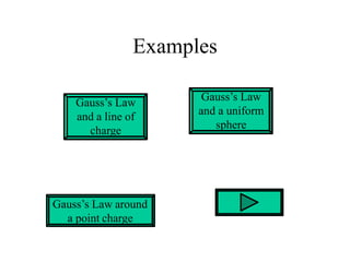 Examples
Gauss’s Law
and a line of
charge
Gauss’s Law
and a uniform
sphere
Gauss’s Law around
a point charge
 