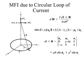 MFI due to Circular Loop of
Current
 