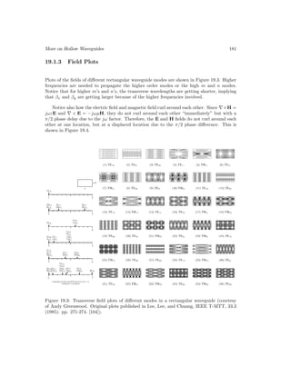 More on Hollow Waveguides 181
19.1.3 Field Plots
Plots of the fields of different rectangular waveguide modes are shown in Figure 19.3. Higher
frequencies are needed to propagate the higher order modes or the high m and n modes.
Notice that for higher m’s and n’s, the transverse wavelengths are getting shorter, implying
that βx and βy are getting larger because of the higher frequencies involved.
Notice also how the electric field and magnetic field curl around each other. Since ∇×H =
jωεE and ∇ × E = −jωµH, they do not curl around each other “immediately” but with a
π/2 phase delay due to the jω factor. Therefore, the E and H fields do not curl around each
other at one location, but at a displaced location due to the π/2 phase difference. This is
shown in Figure 19.4.
Figure 19.3: Transverse field plots of different modes in a rectangular waveguide (courtesy
of Andy Greenwood. Original plots published in Lee, Lee, and Chuang, IEEE T-MTT, 33.3
(1985): pp. 271-274. [104]).
 