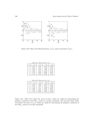 186 Electromagnetic Field Theory
Figure 19.6: Plots of the Bessel function, Jn(x), and its derivatives J
n(x).
Figure 19.7: Table 2.3.1 shows the zeros of J
n(x), which are useful for determining the
guidance conditions of the TEmn mode of a circular waveguide. On the other hand, Table
2.3.2 shows the zeros of Jn(x), which are useful for determining the guidance conditions of
the TMmn mode of a circular waveguide.
 