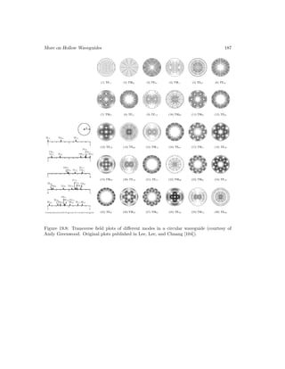 More on Hollow Waveguides 187
Figure 19.8: Transverse field plots of different modes in a circular waveguide (courtesy of
Andy Greenwood. Original plots published in Lee, Lee, and Chuang [104]).
 