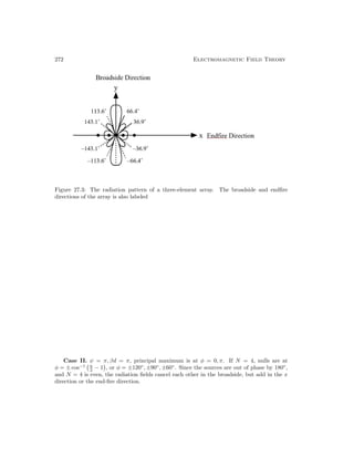 272 Electromagnetic Field Theory
Figure 27.3: The radiation pattern of a three-element array. The broadside and endfire
directions of the array is also labeled
Case II. ψ = π, βd = π, principal maximum is at φ = 0, π. If N = 4, nulls are at
φ = ± cos−1
n
2 − 1

, or φ = ±120◦
, ±90◦
, ±60◦
. Since the sources are out of phase by 180◦
,
and N = 4 is even, the radiation fields cancel each other in the broadside, but add in the x
direction or the end-fire direction.
 