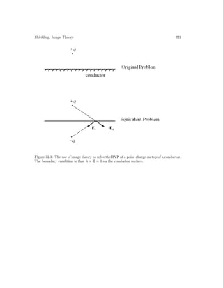 Shielding, Image Theory 323
Figure 32.3: The use of image theory to solve the BVP of a point charge on top of a conductor.
The boundary condition is that n̂ × E = 0 on the conductor surface.
 