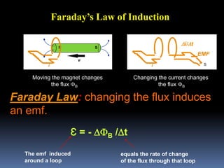 Faraday’s Law of Induction
N S
i
v
i
i/t
S
EMF
Ɛ = - FB /t
The emf induced
around a loop
equals the rate of change
of the flux through that loop
Moving the magnet changes
the flux FB
Changing the current changes
the flux FB
Faraday Law: changing the flux induces
an emf.
 