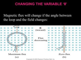 Magnetic flux will change if the angle between
the loop and the field changes:
CHANGING THE VARIABLE ‘θ’
 