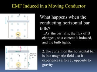 What happens when the
conducting horizontal bar
falls?
EMF Induced in a Moving Conductor
1.As the bar falls, the flux of B
changes , so a current is induced,
and the bulb lights.
2.The current on the horizontal bar
is in a magnetic field , so it
experiences a force , opposite to
gravity
 