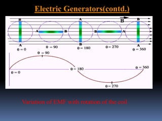 Electric Generators(contd.)
Variation of EMF with rotation of the coil
 