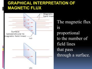 GRAPHICAL INTERPRETATION OF
MAGNETIC FLUX
The magnetic flux
is
proportional
to the number of
field lines
that pass
through a surface.
 