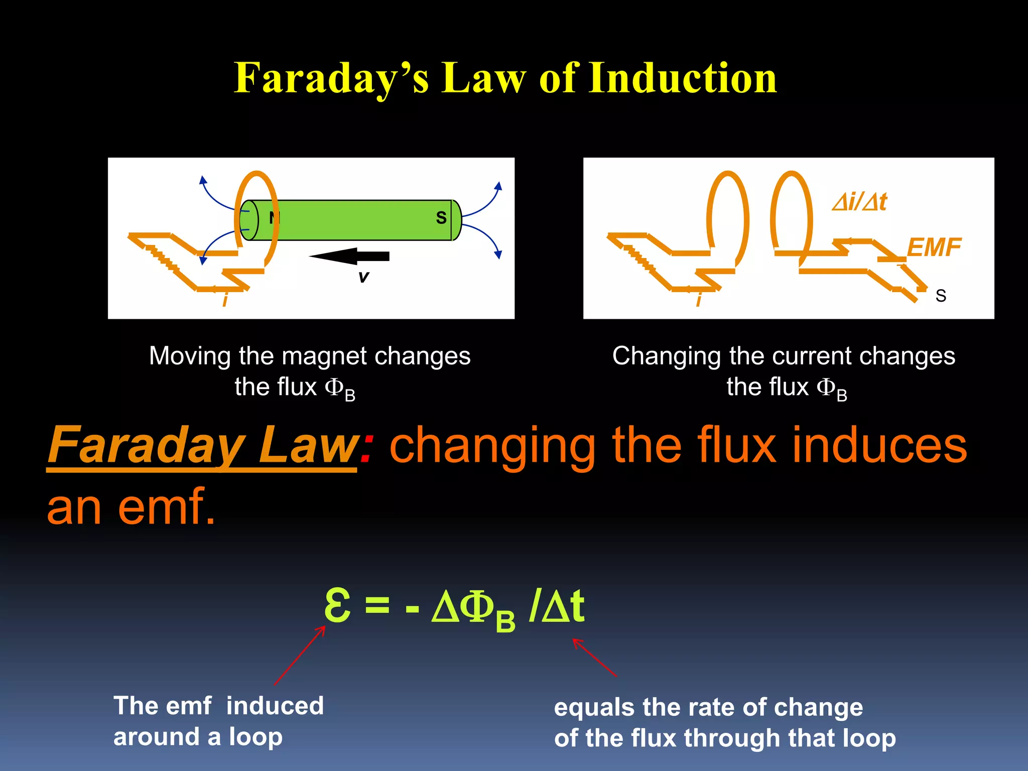 Faraday’s Law of Induction
N S
i
v
i
i/t
S
EMF
Ɛ = - FB /t
The emf induced
around a loop
equals the rate of change
of the flux through that loop
Moving the magnet changes
the flux FB
Changing the current changes
the flux FB
Faraday Law: changing the flux induces
an emf.
 