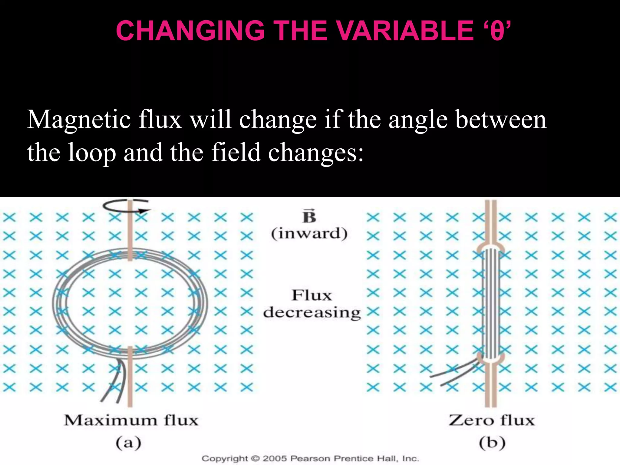 Magnetic flux will change if the angle between
the loop and the field changes:
CHANGING THE VARIABLE ‘θ’
 