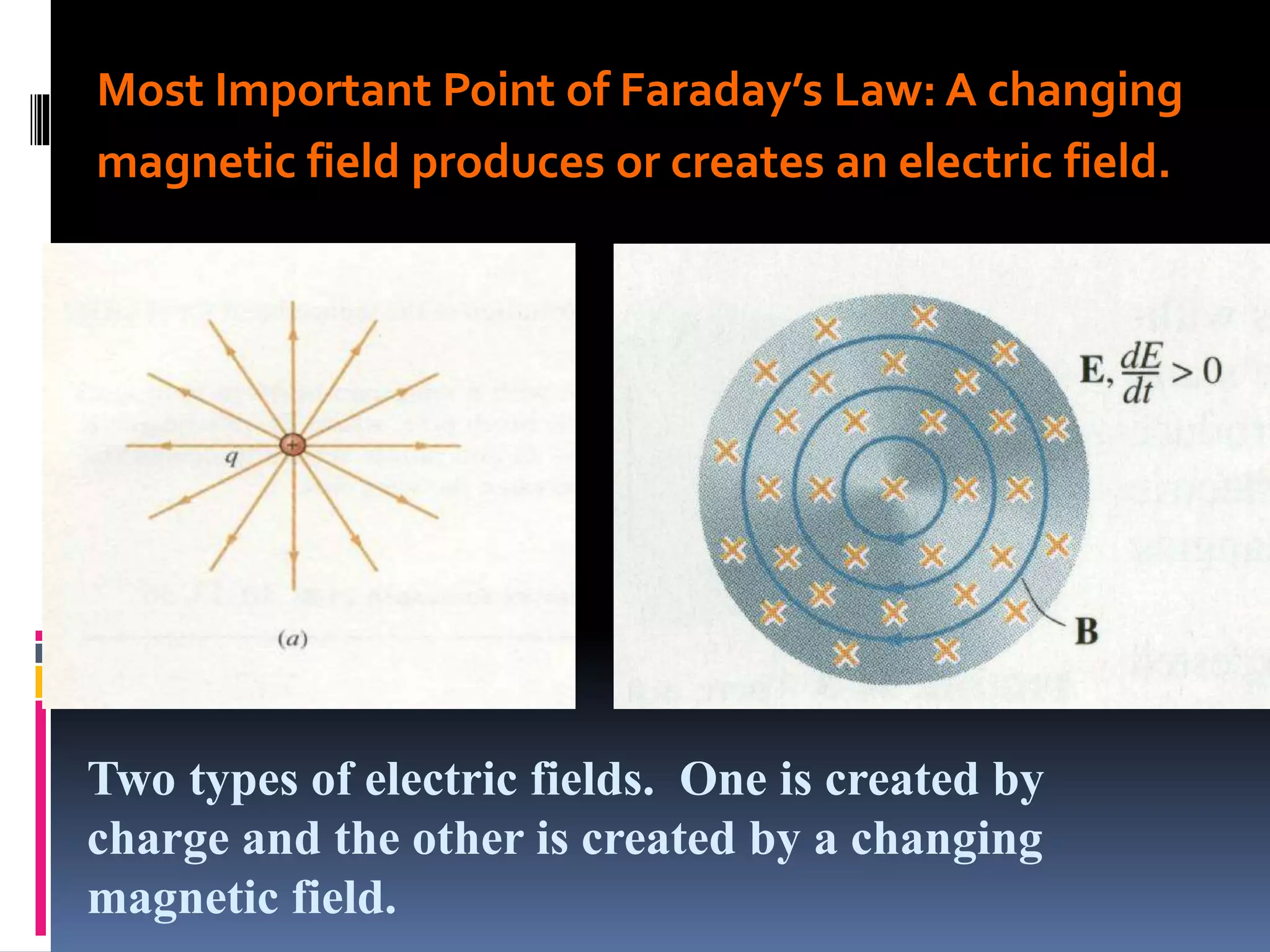 Most Important Point of Faraday’s Law: A changing
magnetic field produces or creates an electric field.
Two types of electric fields. One is created by
charge and the other is created by a changing
magnetic field.
 