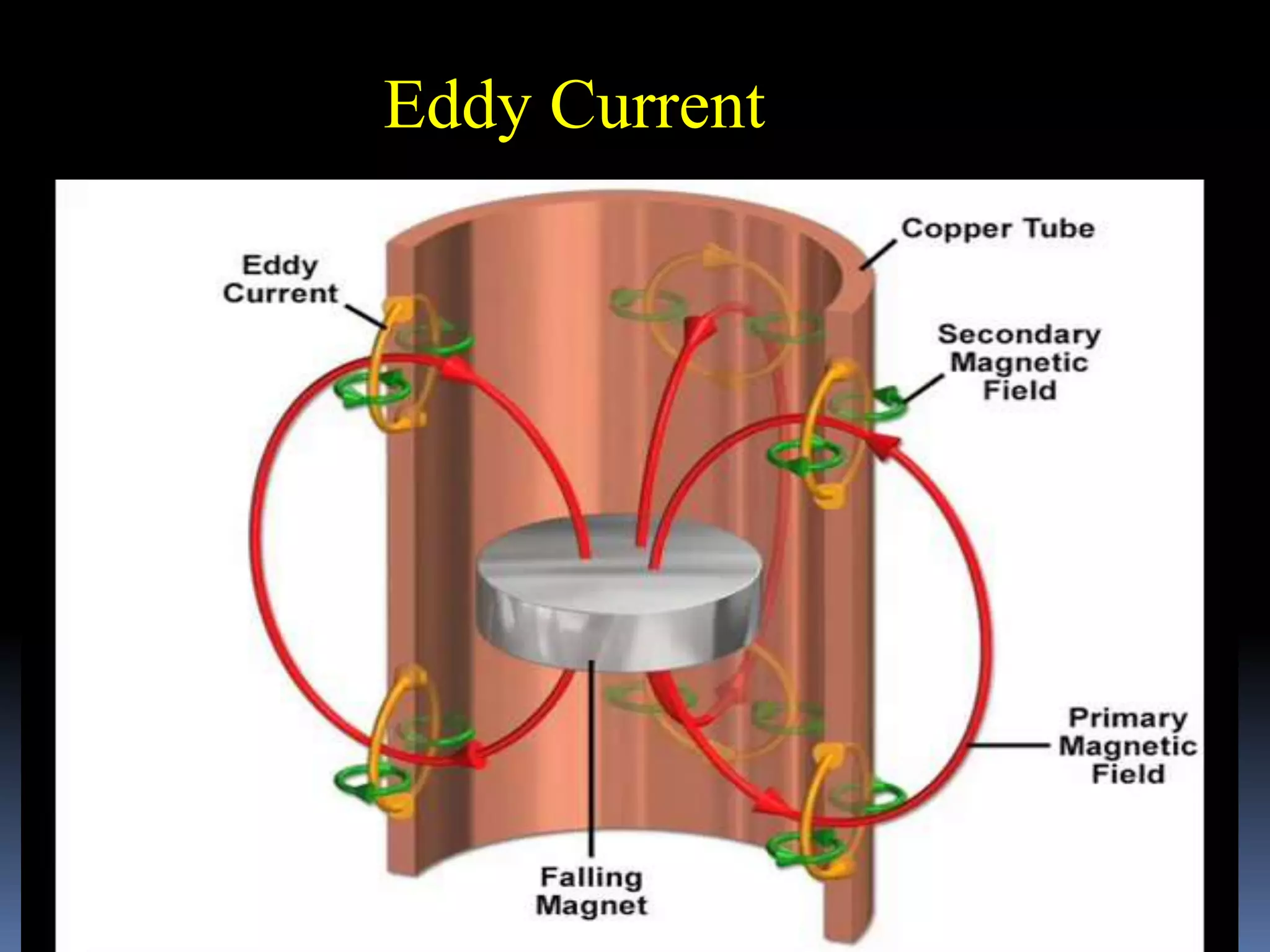 Eddy Current
 