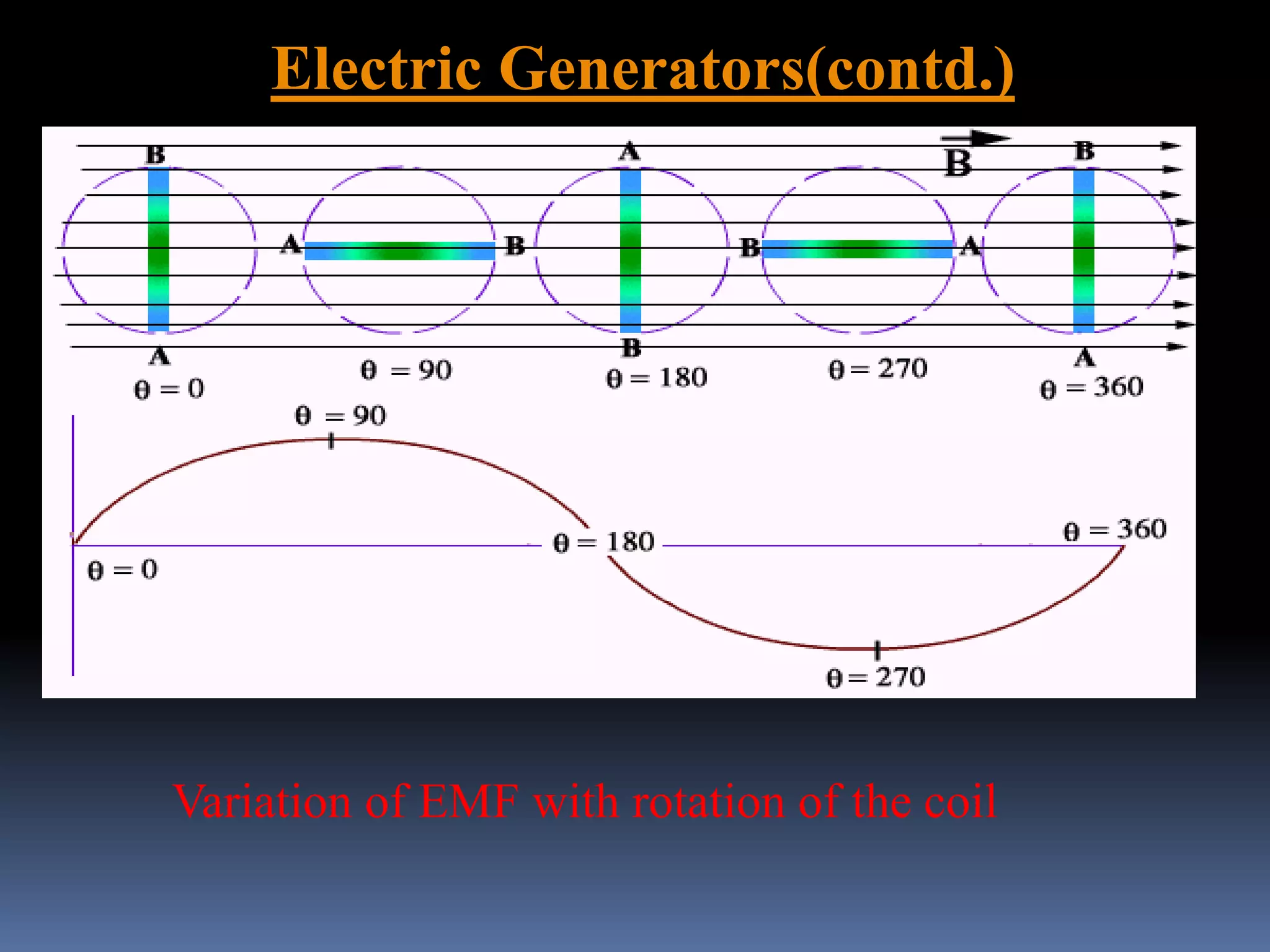 Electric Generators(contd.)
Variation of EMF with rotation of the coil
 