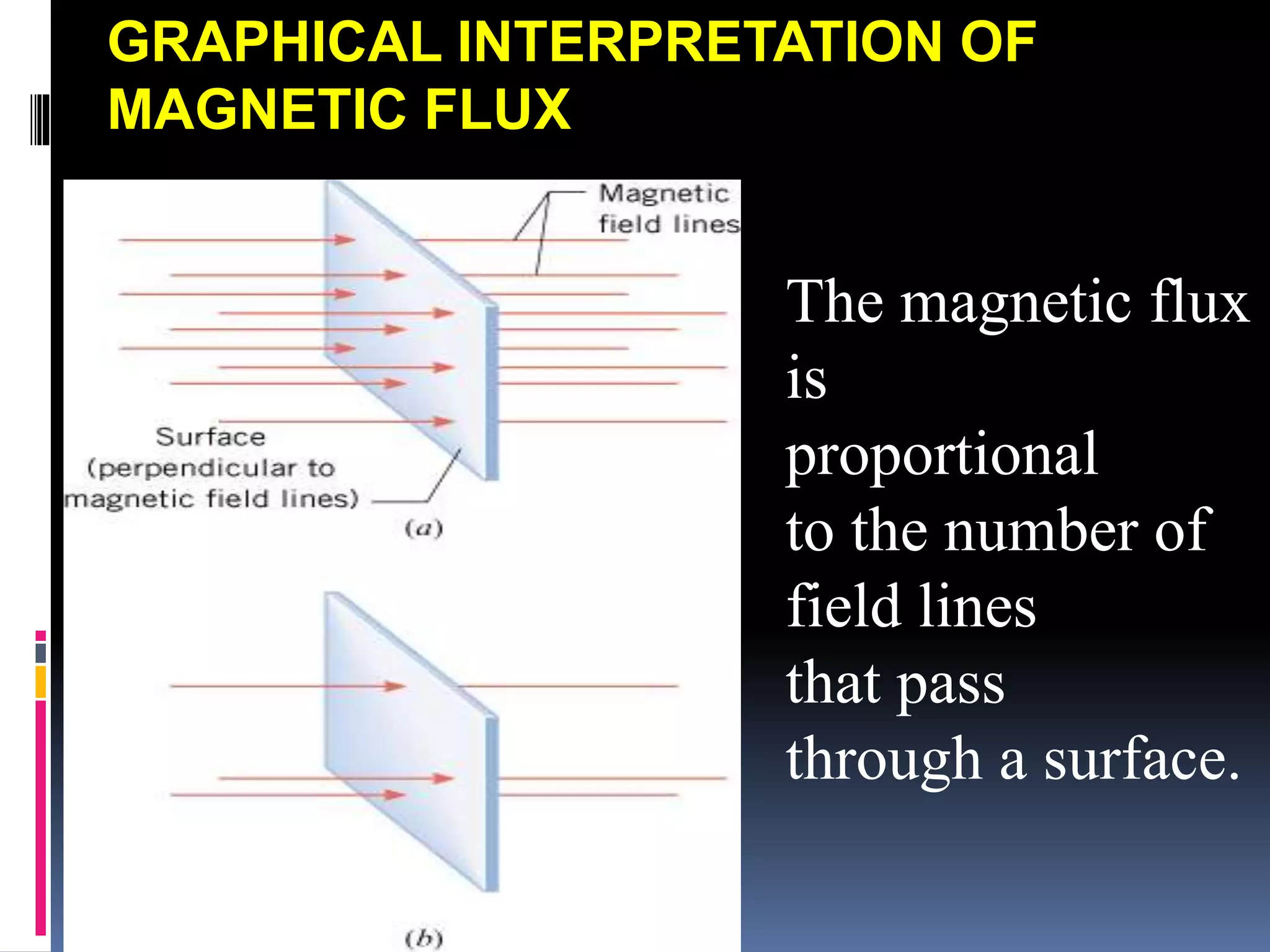 GRAPHICAL INTERPRETATION OF
MAGNETIC FLUX
The magnetic flux
is
proportional
to the number of
field lines
that pass
through a surface.
 
