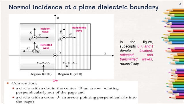 Unit V-Electromagnetic Fields-Normal incidence at a plane dielectric ...